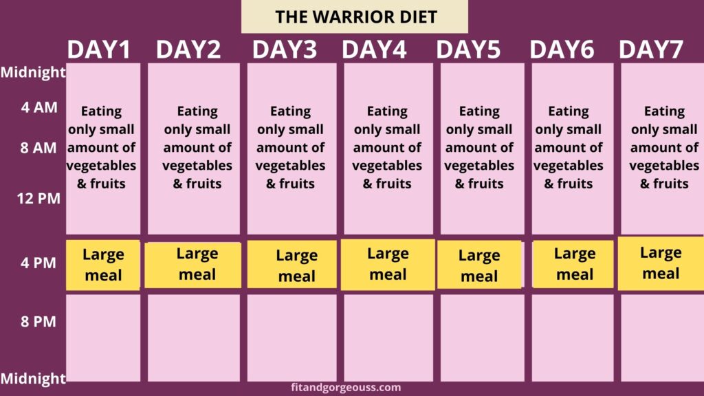 The Warrior Diet- 6 Popular Ways to Do Intermittent Fasting